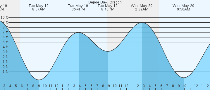 tide graph