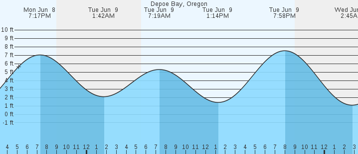 tide graph