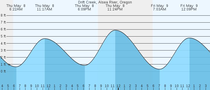 tide graph