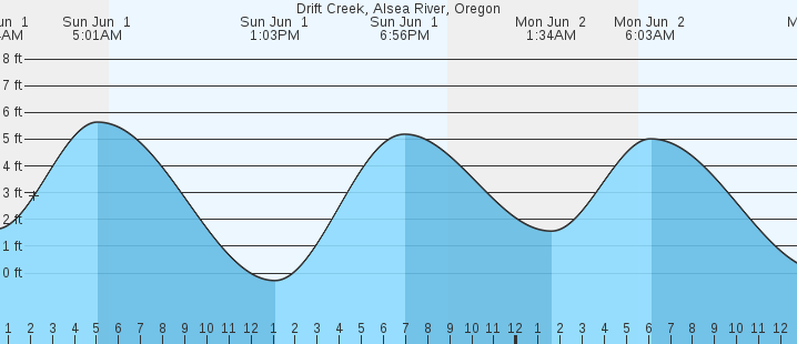 tide graph