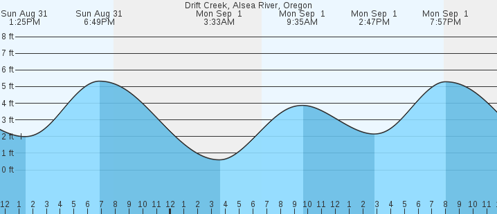 tide graph