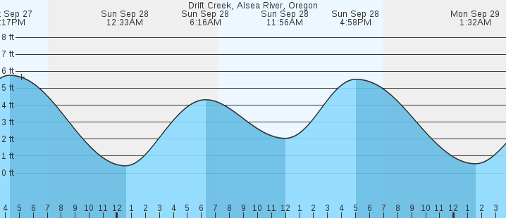 tide graph
