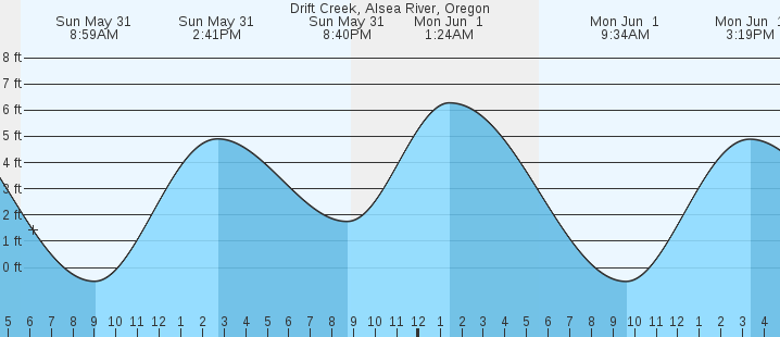 tide graph