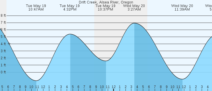 tide graph