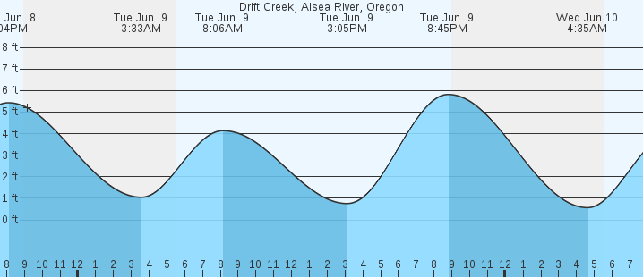 tide graph