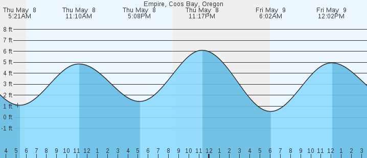 tide graph