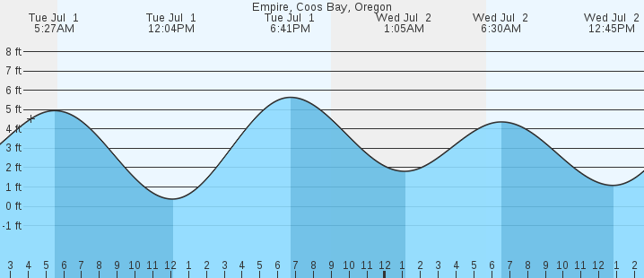 tide graph