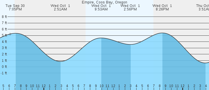 tide graph