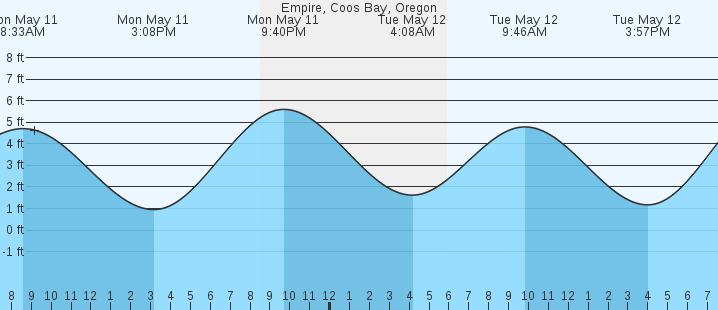tide graph
