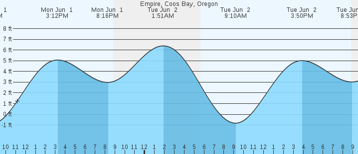 tide graph