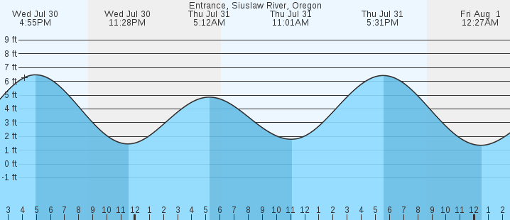 tide graph