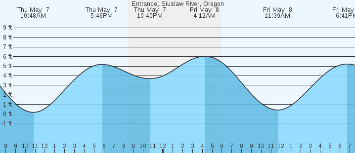 tide graph