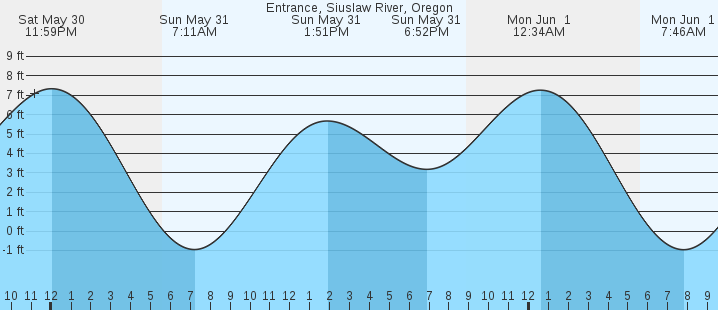 tide graph