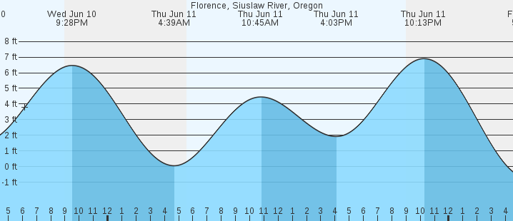 tide graph