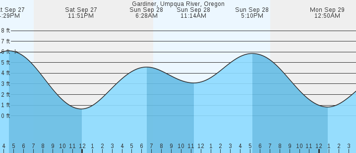tide graph