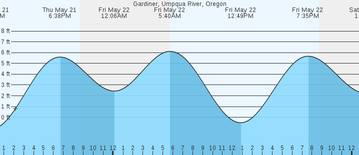 tide graph