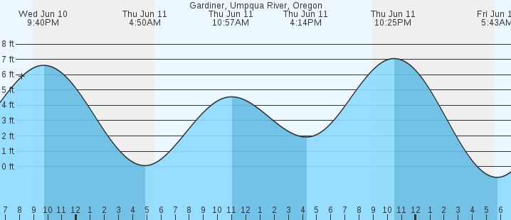 tide graph