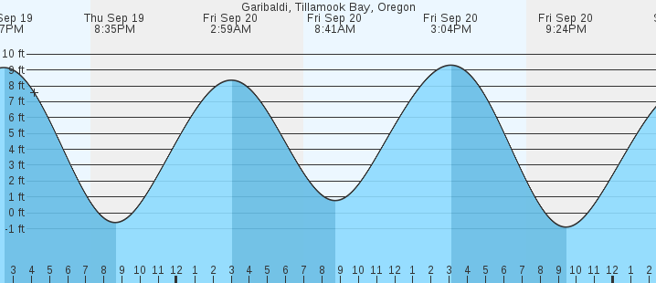 garibaldi-tillamook-bay-or-tides-marineweather