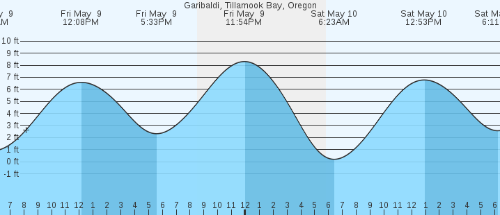 tide graph
