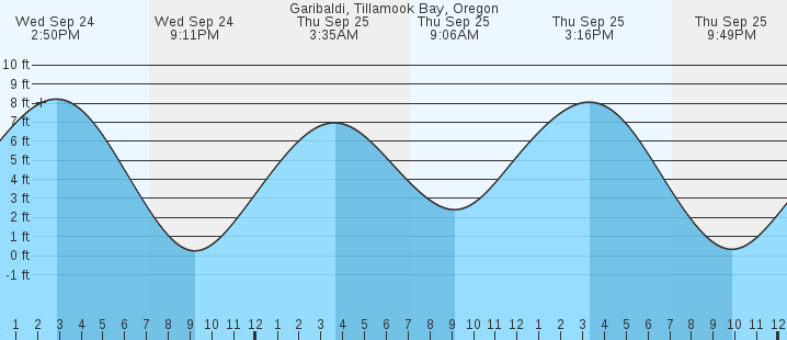 tide graph