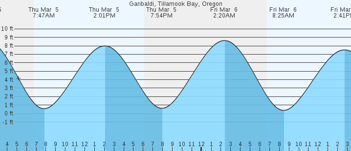 tide graph