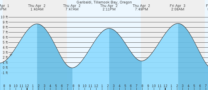 tide graph