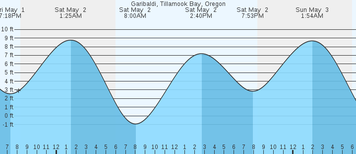 tide graph