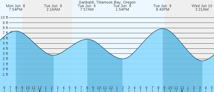 tide graph