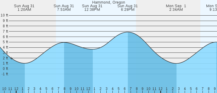 tide graph