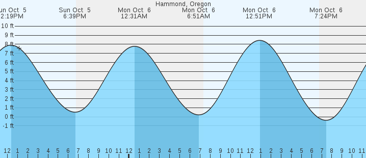 tide graph