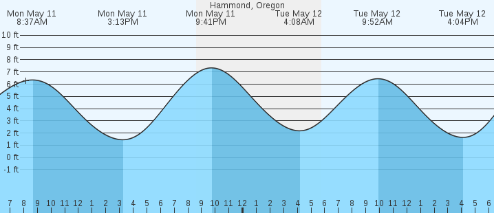 tide graph