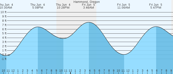 tide graph
