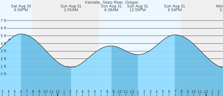 tide graph