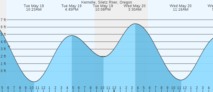 tide graph
