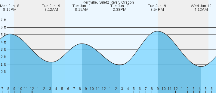 tide graph