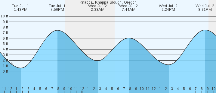 tide graph