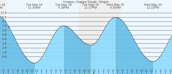 tide graph