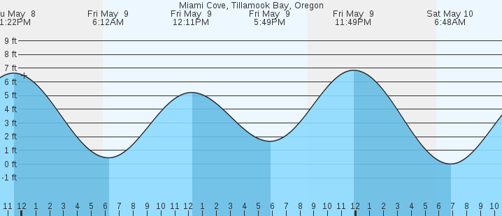 tide graph