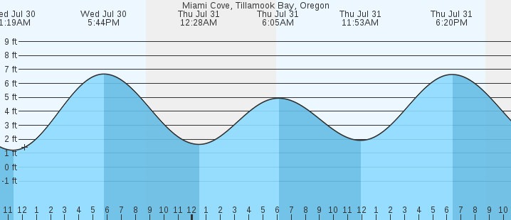 tide graph