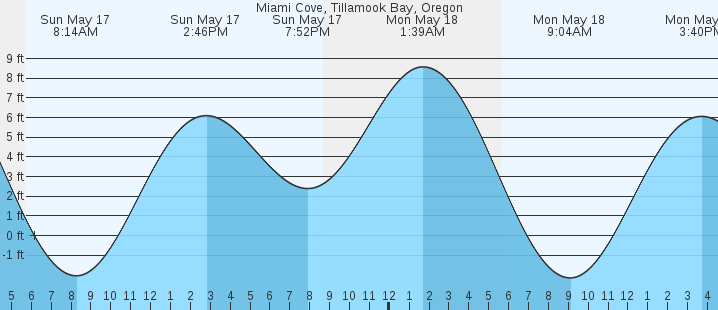 tide graph