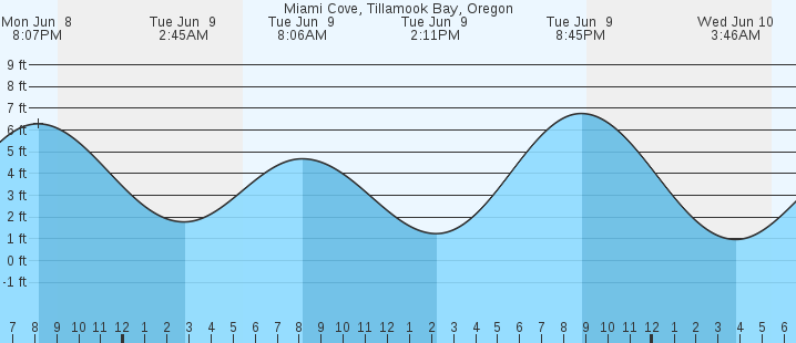 tide graph