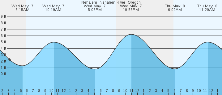 tide graph