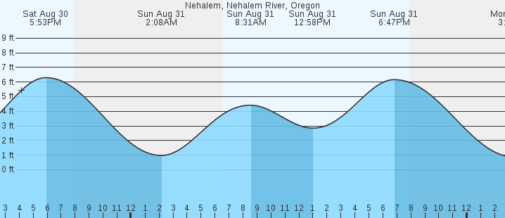 tide graph