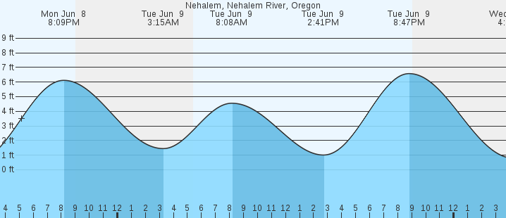 tide graph
