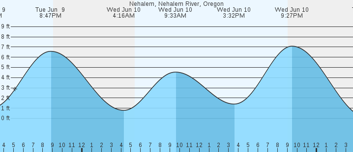tide graph
