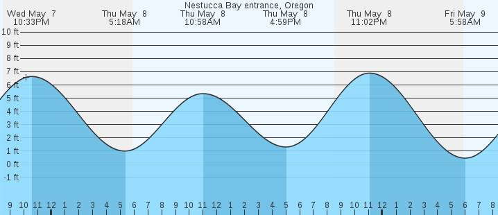 tide graph