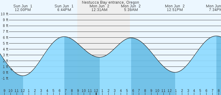 tide graph