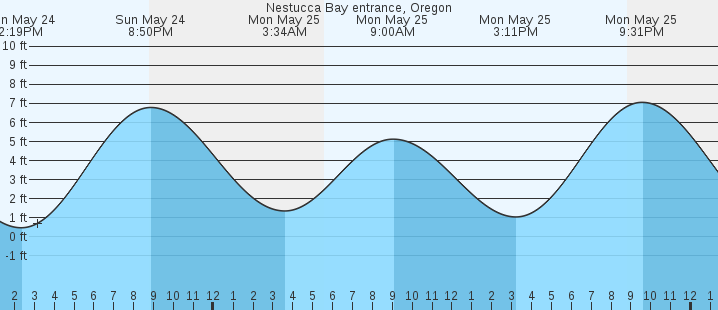 tide graph