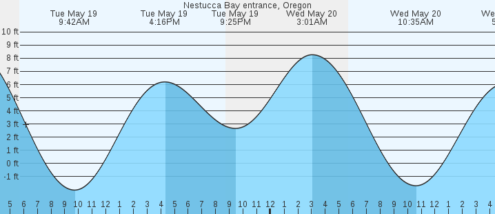 tide graph