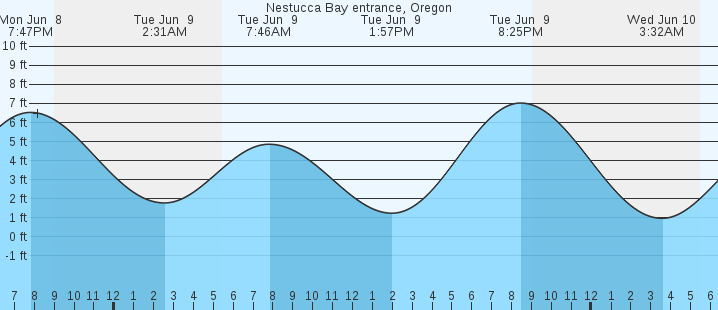 tide graph